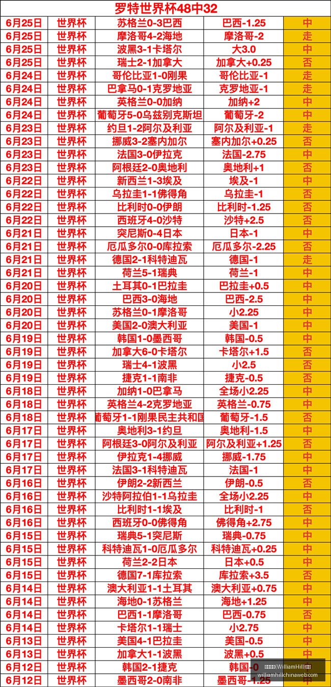 世界杯预测,精准命中,场比分,威廉希尔官网,威廉希尔在线博彩,威廉希尔体育投注,威廉希尔真人娱乐场,威廉希尔入口